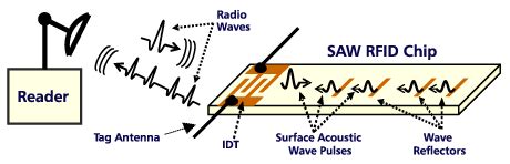 saw-rfid enabled temperature sensor|SAW.